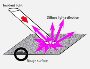 Schematic diagram of diffuse reflection