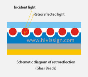 Schematic diagram of retroreflection (glass beads)