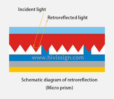 Schematic diagram of retroreflection (micro prism)